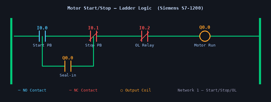 Motor Start/Stop -Ladder Logic ( Siemens S7- 1200)