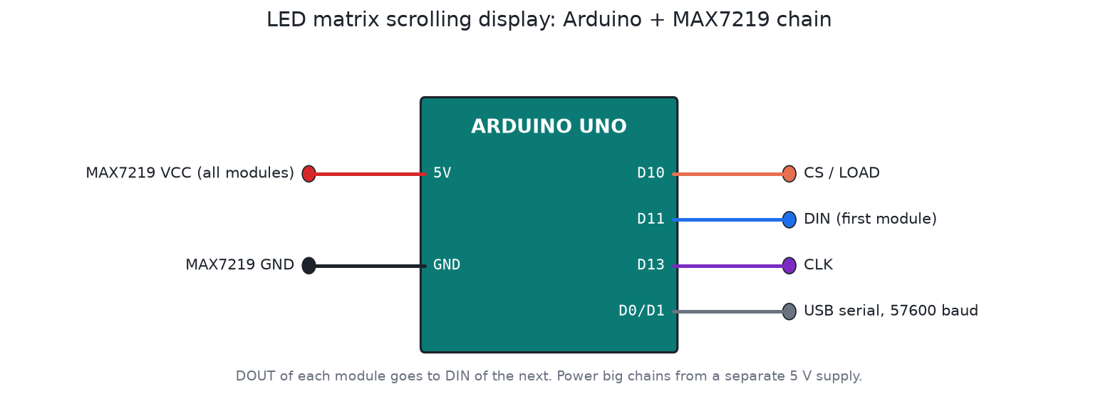 LED matrix scrolling display (scoreboard)