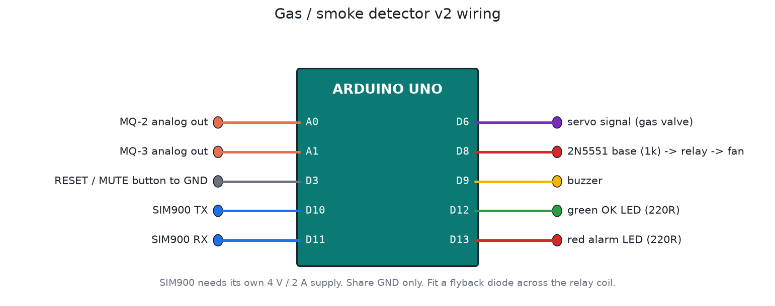 Building an LPG Gas Leak Detector with SMS Alerts: Sensors, Placement and Safety