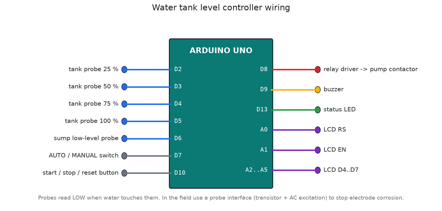 Automatic Water Tank Level Controller: How It Works and How to Design One