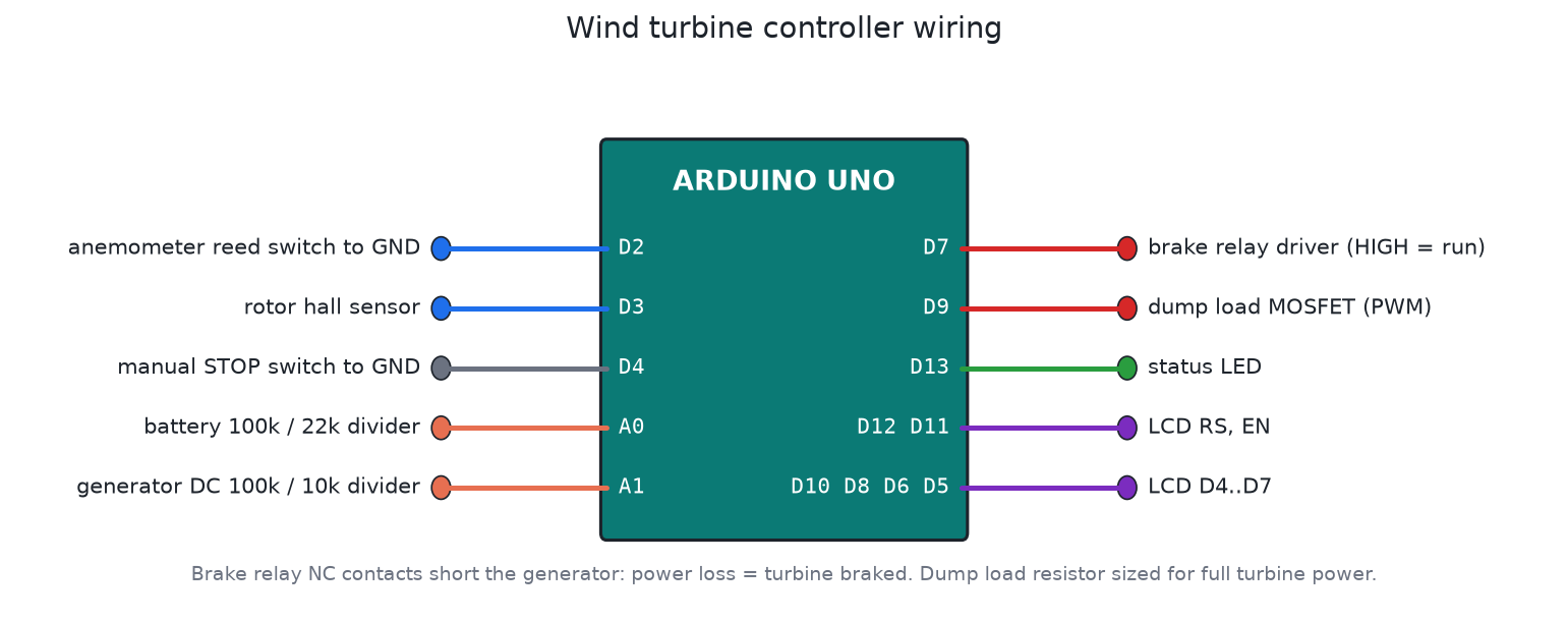 Small Wind Turbine Charge Controllers: Dump Loads, Braking and Battery Protection