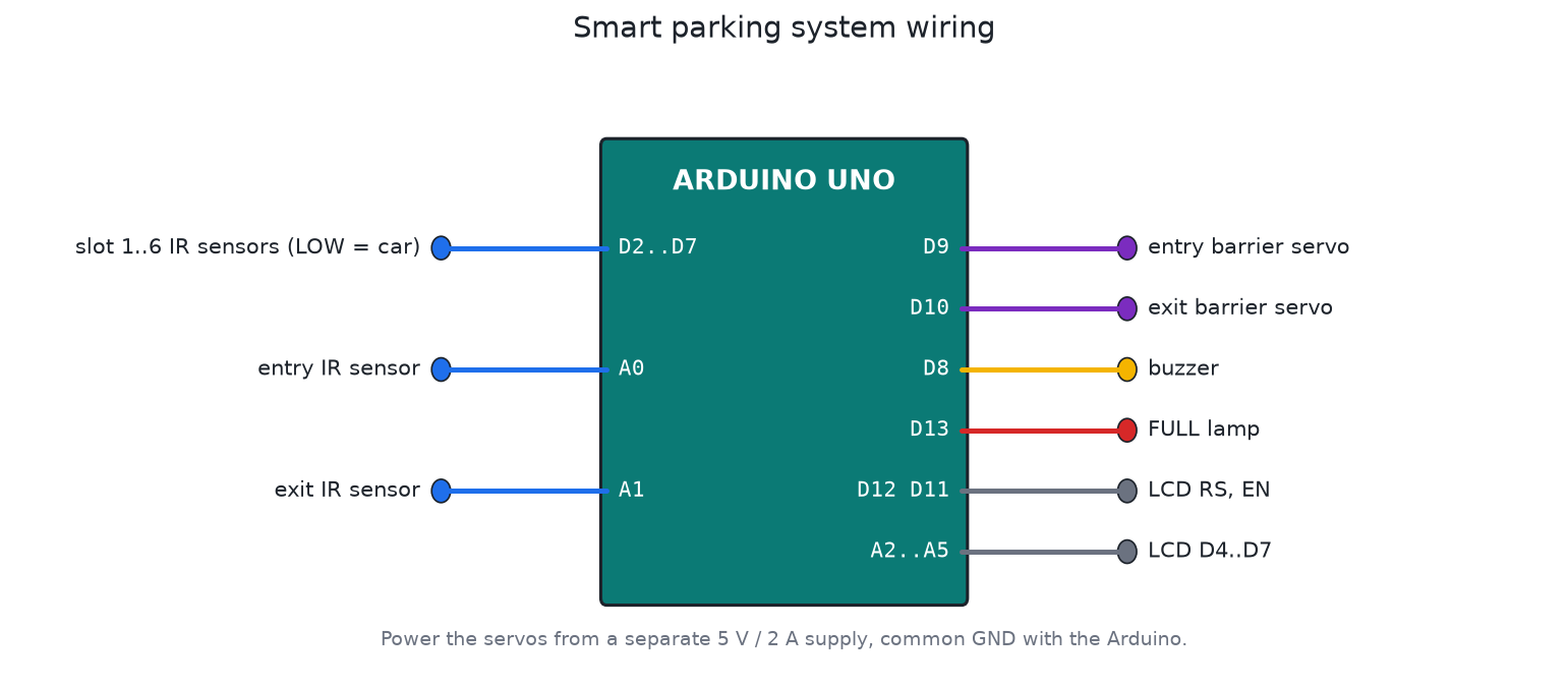 Smart parking system