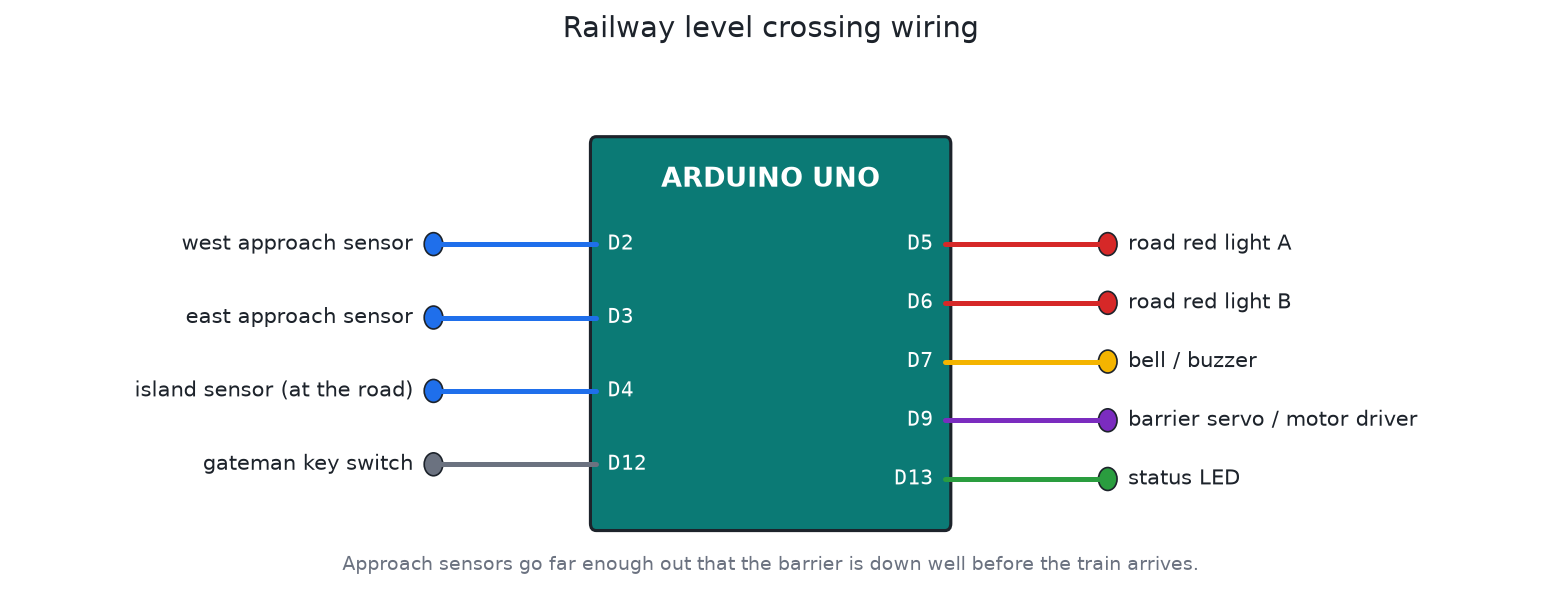 Automatic railway level crossing