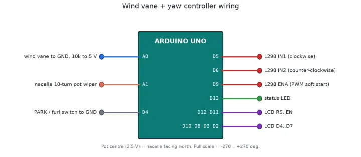 Wind direction vane + turbine yaw control