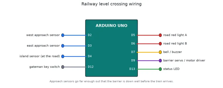Automatic railway level crossing