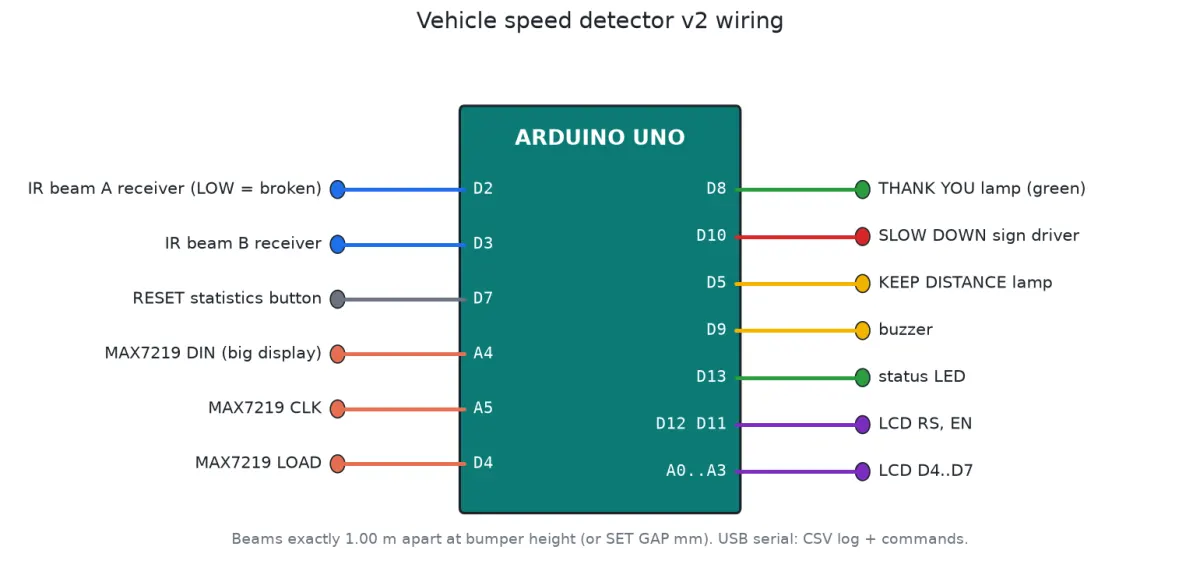 Measuring Vehicle Speed with Two Sensors: Accuracy, Classification and Traffic Surveys