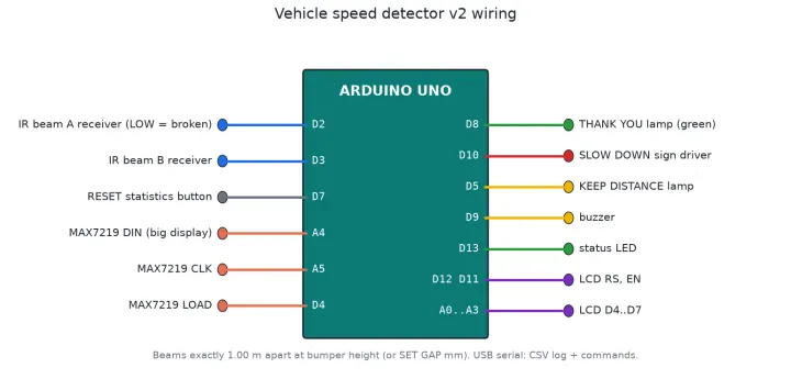 Vehicle speed detector v2